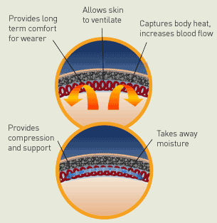 Thermoskin Ankle Supports